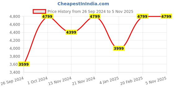 tatacliq.com Tommy Hilfiger Women's Ecru Sneakers tommy hilfiger Price History Graph from 26 Sep 2024 to 4 Nov 2025