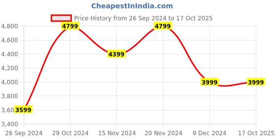 tatacliq.com Tommy Hilfiger Women's Ecru Sneakers tommy hilfiger Price History Graph from 26 Sep 2024 to 16 Oct 2025