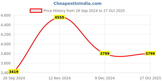 tatacliq.com Tommy Hilfiger Women's Ecru Sneakers tommy hilfiger Price History Graph from 26 Sep 2024 to 26 Oct 2025