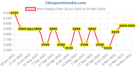 tatacliq.com TOMMY HILFIGER Women's Foggy Pink IM Latam Feminine Cross Body Bag tommy hilfiger Price History Graph from 20 Jun 2025 to 19 Nov 2025