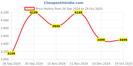 tatacliq.com Tommy Hilfiger Women's Grey Casual Sneakers tommy hilfiger Price History Graph from 26 Sep 2024 to 18 Oct 2025