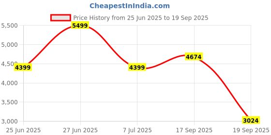 tatacliq.com Tommy Hilfiger Womens Grey Sling Bag tommy hilfiger Price History Graph from 25 Jun 2025 to 19 Sep 2025