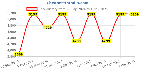 tatacliq.com Tommy Hilfiger Women's Grey Sneakers tommy hilfiger Price History Graph from 26 Sep 2024 to 3 Nov 2025