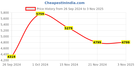 tatacliq.com Tommy Hilfiger Women's Ivory Sneakers tommy hilfiger Price History Graph from 26 Sep 2024 to 3 Nov 2025