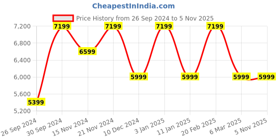tatacliq.com Tommy Hilfiger Women's Multicolored Casual Sneakers tommy hilfiger Price History Graph from 26 Sep 2024 to 5 Nov 2025