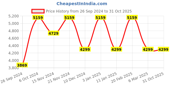 tatacliq.com Tommy Hilfiger Women's Navy Casual Sneakers tommy hilfiger Price History Graph from 26 Sep 2024 to 31 Oct 2025