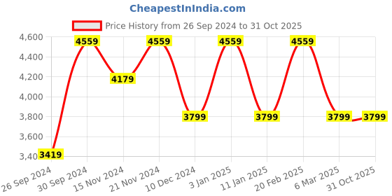tatacliq.com Tommy Hilfiger Women's Navy Casual Sneakers tommy hilfiger Price History Graph from 26 Sep 2024 to 31 Oct 2025