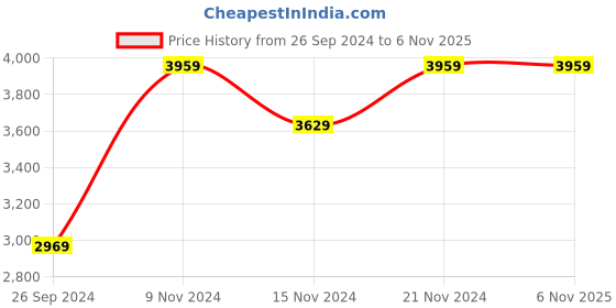 tatacliq.com Tommy Hilfiger Women's Navy Casual Sneakers tommy hilfiger Price History Graph from 26 Sep 2024 to 6 Nov 2025