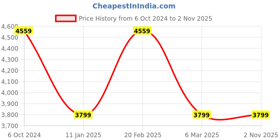 tatacliq.com Tommy Hilfiger Women's Navy Casual Sneakers tommy hilfiger Price History Graph from 6 Oct 2024 to 1 Nov 2025