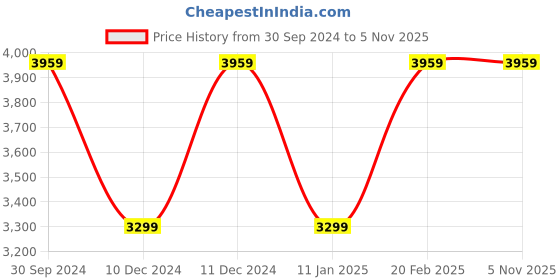 tatacliq.com Tommy Hilfiger Women's Navy Casual Sneakers tommy hilfiger Price History Graph from 30 Sep 2024 to 4 Nov 2025