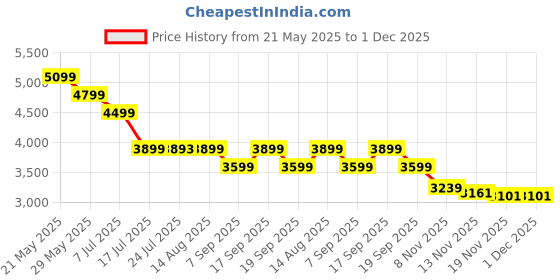 tatacliq.com TOMMY HILFIGER Women's Neutral & Orange IM Latam Print Cross Body Bag tommy hilfiger Price History Graph from 21 May 2025 to 30 Nov 2025
