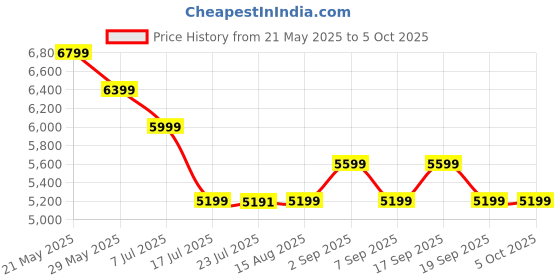 tatacliq.com TOMMY HILFIGER Women's Neutral & Orange IM Latam Print Tote tommy hilfiger Price History Graph from 21 May 2025 to 4 Oct 2025