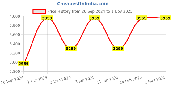 tatacliq.com Tommy Hilfiger Women's Off White Casual Sneakers tommy hilfiger Price History Graph from 26 Sep 2024 to 31 Oct 2025