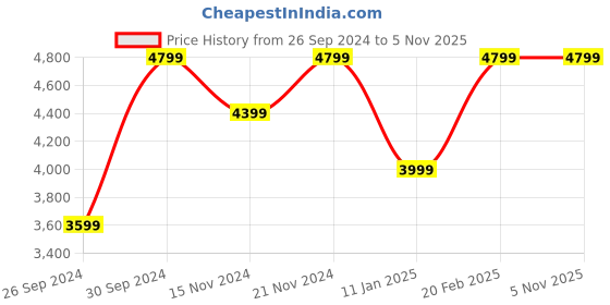 tatacliq.com Tommy Hilfiger Women's Off White Casual Sneakers tommy hilfiger Price History Graph from 26 Sep 2024 to 2 Nov 2025