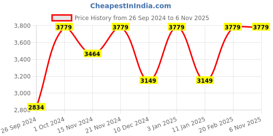 tatacliq.com Tommy Hilfiger Women's Peach Casual Sneakers tommy hilfiger Price History Graph from 26 Sep 2024 to 6 Nov 2025