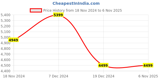 tatacliq.com Tommy Hilfiger Women's Peach Casual Sneakers tommy hilfiger Price History Graph from 18 Nov 2024 to 6 Nov 2025