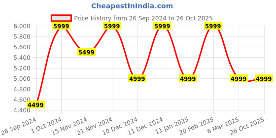 tatacliq.com Tommy Hilfiger Women's Peach Casual Sneakers tommy hilfiger Price History Graph from 26 Sep 2024 to 26 Oct 2025