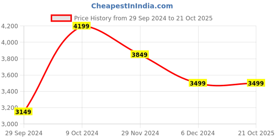 tatacliq.com Tommy Hilfiger Women's Red Casual Sneakers tommy hilfiger Price History Graph from 29 Sep 2024 to 20 Oct 2025