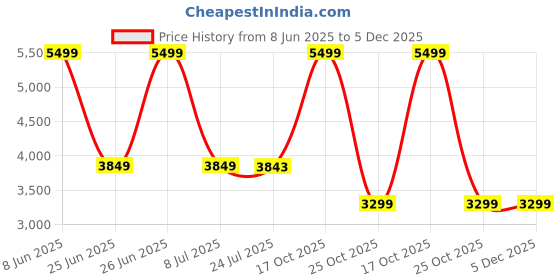 tatacliq.com Tommy Hilfiger Womens Red Sling Bag tommy hilfiger Price History Graph from 8 Jun 2025 to 5 Dec 2025