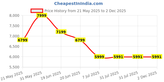 tatacliq.com TOMMY HILFIGER Women's Safari Canvas IM TH EST Shopper Tote tommy hilfiger Price History Graph from 21 May 2025 to 2 Dec 2025