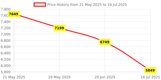 tatacliq.com TOMMY HILFIGER Women's Safari Canvas TH Distinct Mini Tote tommy hilfiger Price History Graph from 21 May 2025 to 16 Jul 2025