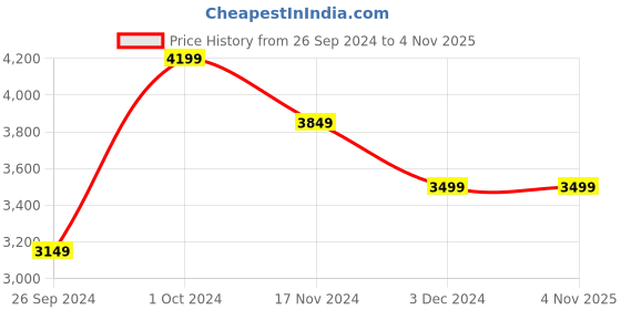tatacliq.com Tommy Hilfiger Women's Silver Casual Sneakers tommy hilfiger Price History Graph from 26 Sep 2024 to 3 Nov 2025