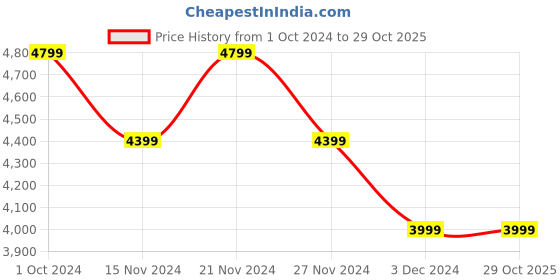 tatacliq.com Tommy Hilfiger Women's Skysail Sneakers tommy hilfiger Price History Graph from 1 Oct 2024 to 29 Oct 2025