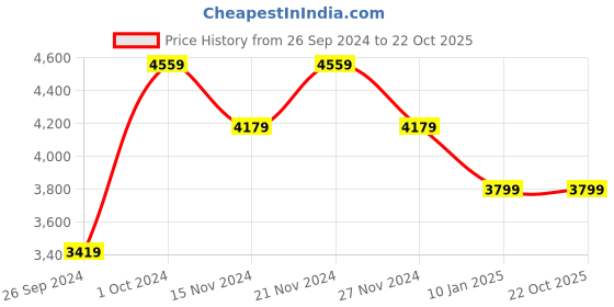tatacliq.com Tommy Hilfiger Women's Space Blue Sneakers tommy hilfiger Price History Graph from 26 Sep 2024 to 22 Oct 2025