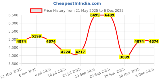 tatacliq.com TOMMY HILFIGER Women's Space Blue TH Logotape Camera Cross Body Bag tommy hilfiger Price History Graph from 21 May 2025 to 5 Dec 2025