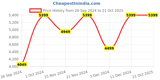 tatacliq.com Tommy Hilfiger Women's Triple Black Casual Sneakers tommy hilfiger Price History Graph from 26 Sep 2024 to 21 Oct 2025