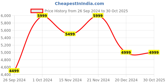 tatacliq.com Tommy Hilfiger Women's Urban Green Casual Sneakers tommy hilfiger Price History Graph from 26 Sep 2024 to 30 Oct 2025