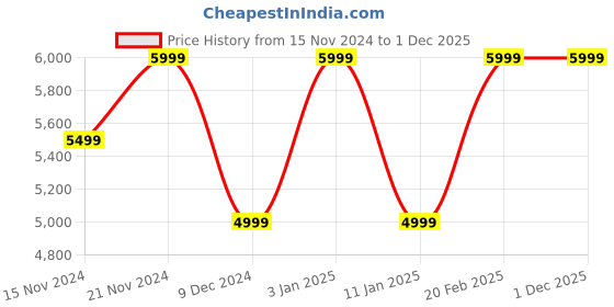 tatacliq.com Tommy Hilfiger Women's Vivid Yellow Flat Ballets tommy hilfiger Price History Graph from 15 Nov 2024 to 1 Dec 2025