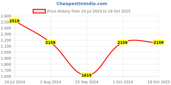 tatacliq.com Tommy Hilfiger Women's Vivid Yellow Flip Flops tommy hilfiger Price History Graph from 24 Jul 2024 to 18 Oct 2025