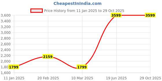 tatacliq.com Tommy Hilfiger Women's Vivid Yellow Flip Flops tommy hilfiger Price History Graph from 11 Jan 2025 to 29 Oct 2025