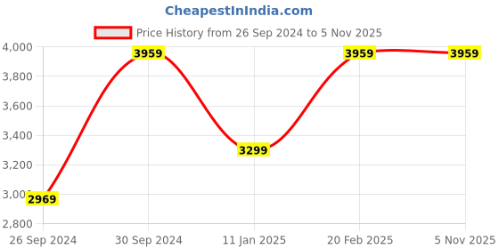 tatacliq.com Tommy Hilfiger Women's White & Deep Crimson Slide Sandals tommy hilfiger Price History Graph from 26 Sep 2024 to 3 Nov 2025