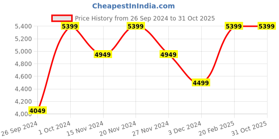 tatacliq.com Tommy Hilfiger Women's White & Gold Sneakers tommy hilfiger Price History Graph from 26 Sep 2024 to 31 Oct 2025