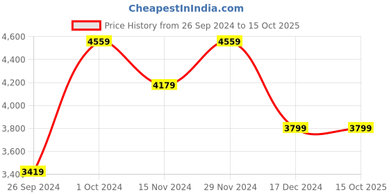 tatacliq.com Tommy Hilfiger Women's White & Rwb Sneakers tommy hilfiger Price History Graph from 26 Sep 2024 to 14 Oct 2025