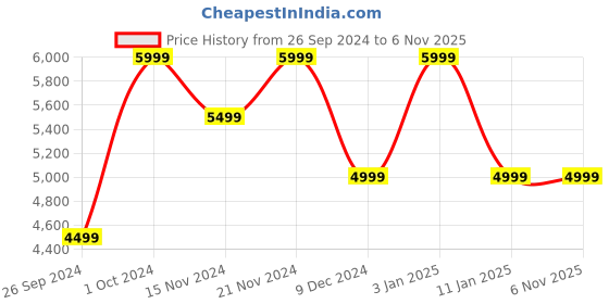 tatacliq.com Tommy Hilfiger Women's White Ankle High Sneakers tommy hilfiger Price History Graph from 26 Sep 2024 to 6 Nov 2025