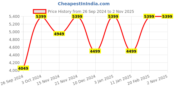 tatacliq.com Tommy Hilfiger Women's White Casual Sneakers tommy hilfiger Price History Graph from 26 Sep 2024 to 1 Nov 2025