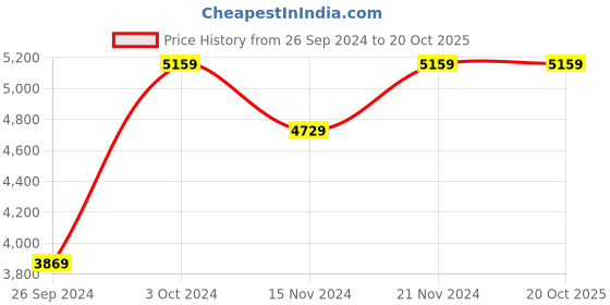 tatacliq.com Tommy Hilfiger Women's White Casual Sneakers tommy hilfiger Price History Graph from 26 Sep 2024 to 20 Oct 2025