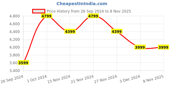 tatacliq.com Tommy Hilfiger Women's White Casual Sneakers tommy hilfiger Price History Graph from 26 Sep 2024 to 6 Nov 2025