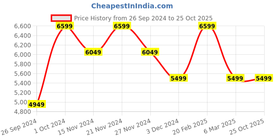 tatacliq.com Tommy Hilfiger Women's White Casual Sneakers tommy hilfiger Price History Graph from 26 Sep 2024 to 22 Oct 2025