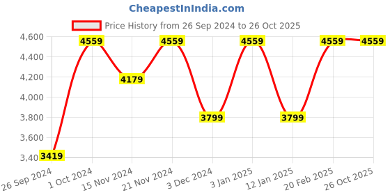 tatacliq.com Tommy Hilfiger Women's White Casual Sneakers tommy hilfiger Price History Graph from 26 Sep 2024 to 26 Oct 2025