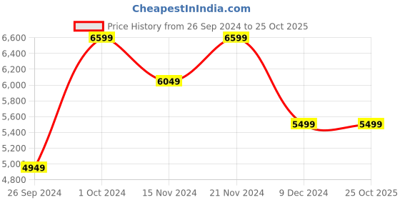 tatacliq.com Tommy Hilfiger Women's White Casual Sneakers tommy hilfiger Price History Graph from 26 Sep 2024 to 22 Oct 2025