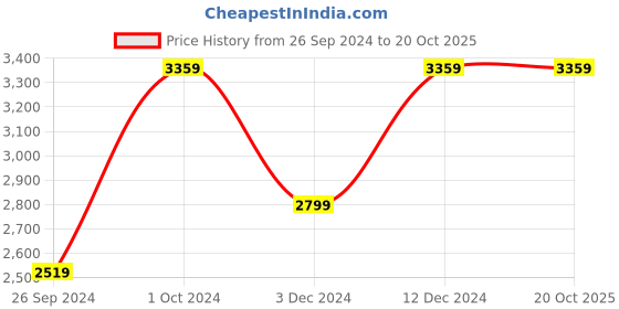 tatacliq.com Tommy Hilfiger Women's White Casual Sneakers tommy hilfiger Price History Graph from 26 Sep 2024 to 20 Oct 2025