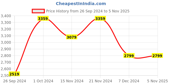 tatacliq.com Tommy Hilfiger Women's White Casual Sneakers tommy hilfiger Price History Graph from 26 Sep 2024 to 1 Nov 2025