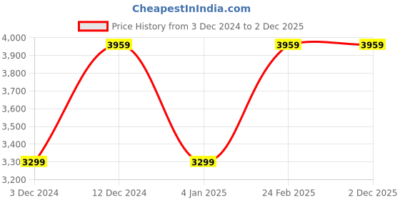 tatacliq.com Tommy Hilfiger Women's White Casual Sneakers tommy hilfiger Price History Graph from 3 Dec 2024 to 2 Dec 2025