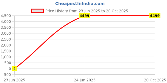 tatacliq.com Tommy Hilfiger Women's White Casual Sneakers tommy hilfiger Price History Graph from 23 Jun 2025 to 20 Oct 2025