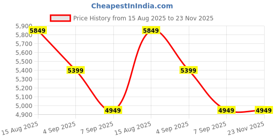 tatacliq.com Tommy Hilfiger Womens White Regular Fit Blazer tommy hilfiger Price History Graph from 15 Aug 2025 to 22 Nov 2025