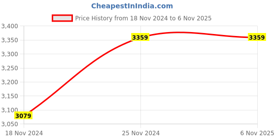 tatacliq.com Tommy Hilfiger Women's White Slides tommy hilfiger Price History Graph from 18 Nov 2024 to 4 Nov 2025